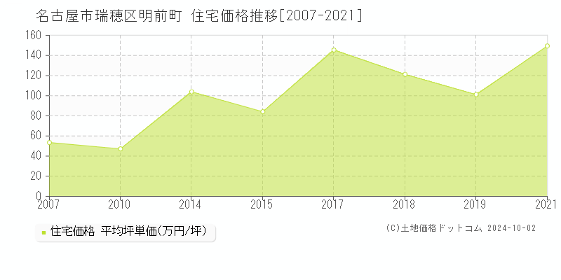 明前町(名古屋市瑞穂区)の住宅価格推移グラフ(坪単価)[2007-2021年]