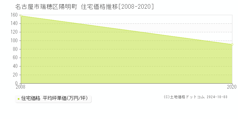 陽明町(名古屋市瑞穂区)の住宅価格推移グラフ(坪単価)[2008-2020年]