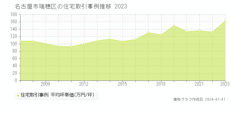 名古屋市瑞穂区の住宅取引事例推移グラフ 