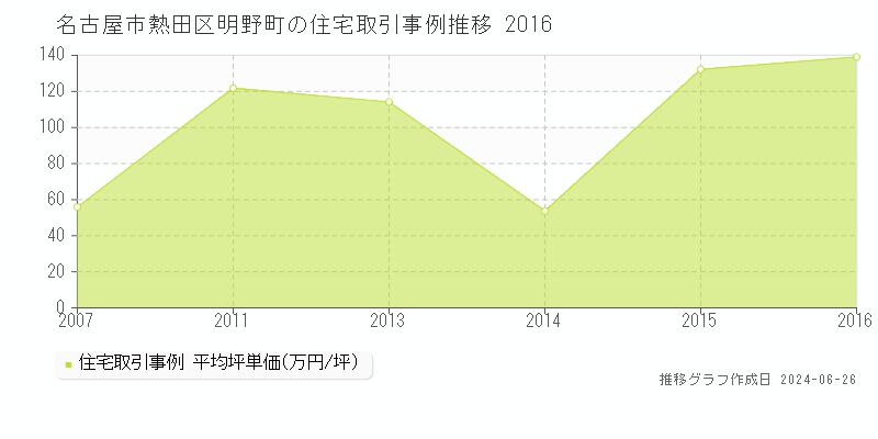 名古屋市熱田区明野町の住宅取引事例推移グラフ 
