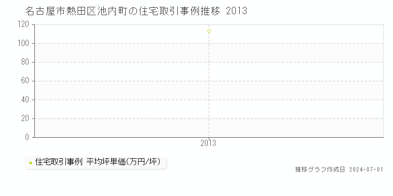 名古屋市熱田区池内町の住宅取引事例推移グラフ 