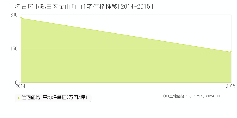 金山町(名古屋市熱田区)の住宅価格推移グラフ(坪単価)[2014-2015年]