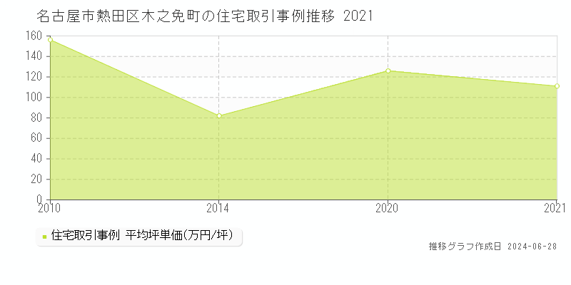 名古屋市熱田区木之免町の住宅取引事例推移グラフ 