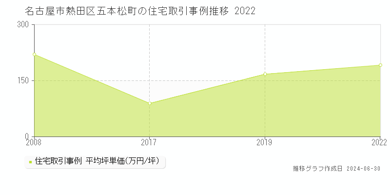 名古屋市熱田区五本松町の住宅取引事例推移グラフ 