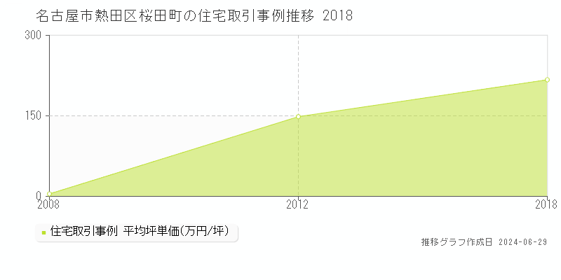 名古屋市熱田区桜田町の住宅取引事例推移グラフ 