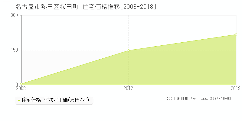 桜田町(名古屋市熱田区)の住宅価格推移グラフ(坪単価)[2008-2018年]