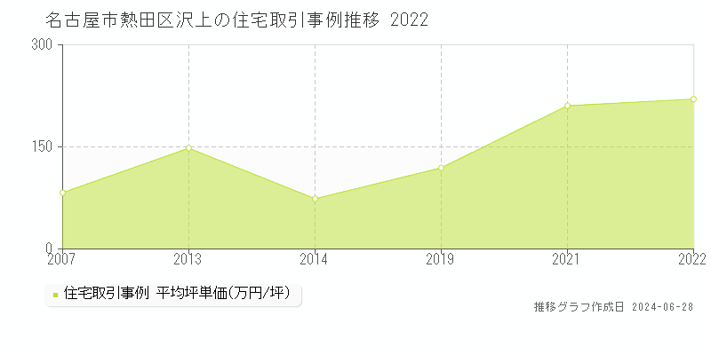 名古屋市熱田区沢上の住宅取引事例推移グラフ 
