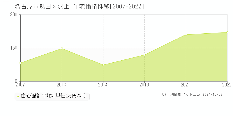 沢上(名古屋市熱田区)の住宅価格推移グラフ(坪単価)[2007-2022年]