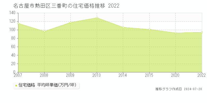 名古屋市熱田区三番町の住宅取引事例推移グラフ 