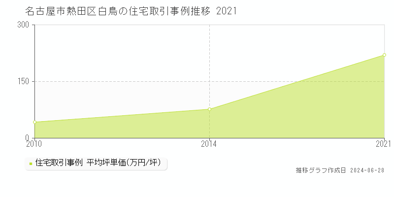 名古屋市熱田区白鳥の住宅取引事例推移グラフ 
