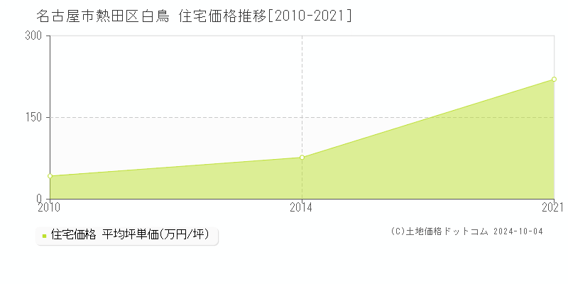 白鳥(名古屋市熱田区)の住宅価格推移グラフ(坪単価)[2010-2021年]