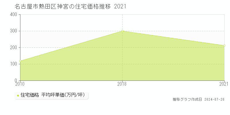 名古屋市熱田区神宮の住宅取引事例推移グラフ 