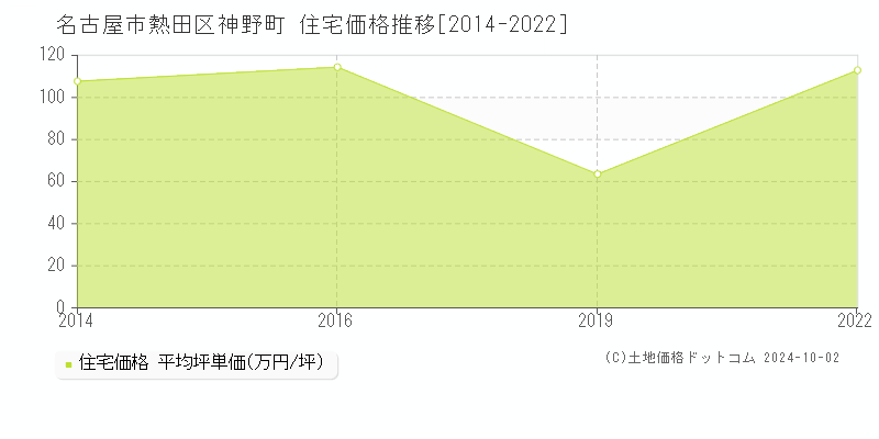 神野町(名古屋市熱田区)の住宅価格推移グラフ(坪単価)[2014-2022年]