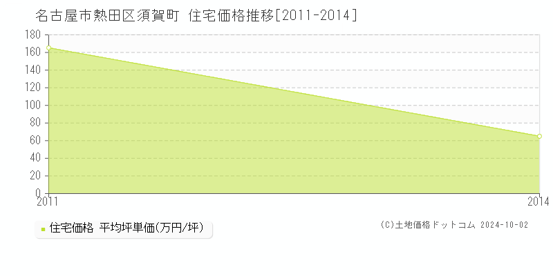 須賀町(名古屋市熱田区)の住宅価格推移グラフ(坪単価)[2011-2014年]