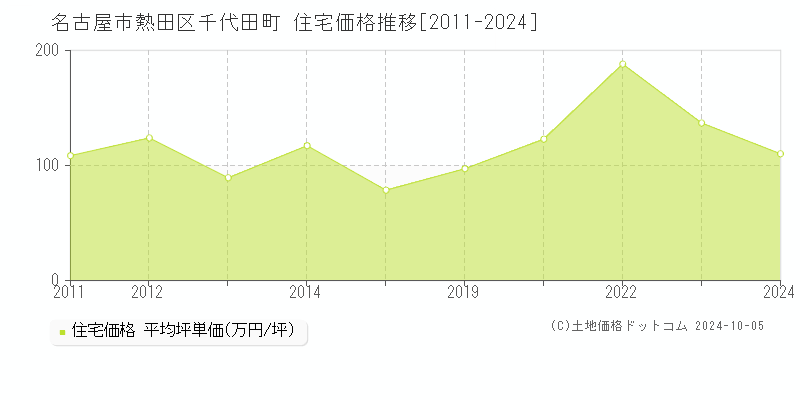 千代田町(名古屋市熱田区)の住宅価格推移グラフ(坪単価)[2011-2024年]