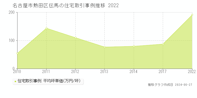 名古屋市熱田区伝馬の住宅取引事例推移グラフ 
