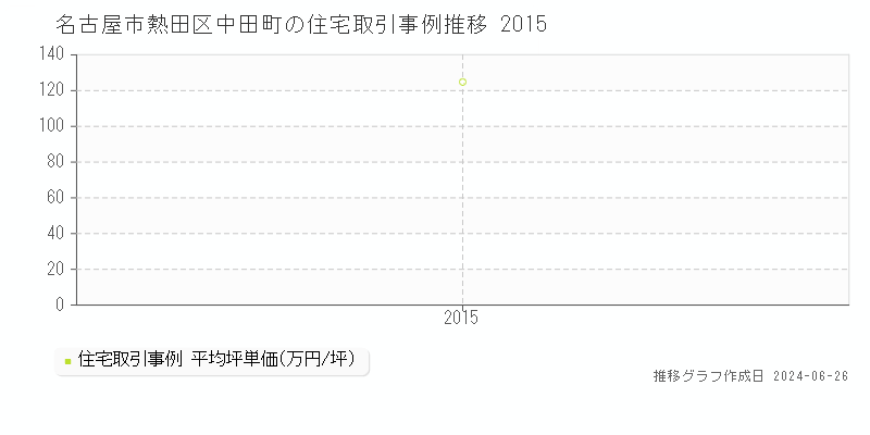 名古屋市熱田区中田町の住宅取引事例推移グラフ 