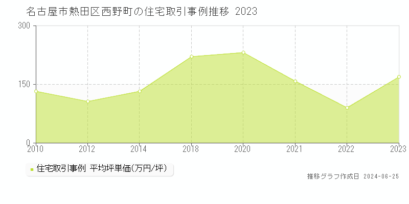名古屋市熱田区西野町の住宅取引事例推移グラフ 