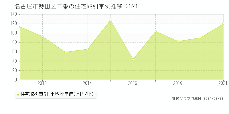 名古屋市熱田区二番の住宅取引事例推移グラフ 