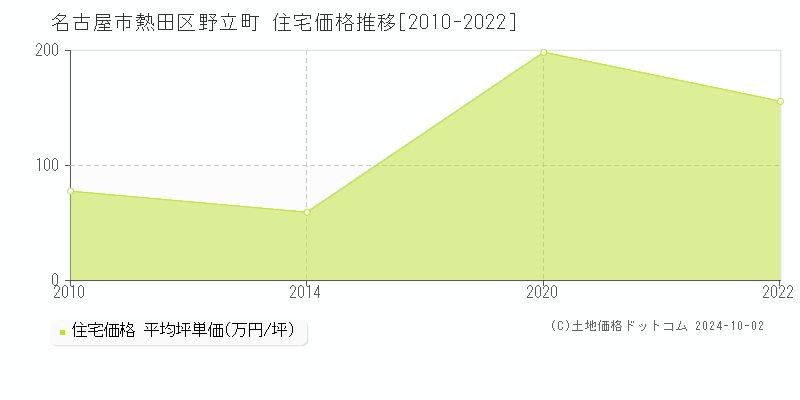 野立町(名古屋市熱田区)の住宅価格推移グラフ(坪単価)[2010-2022年]