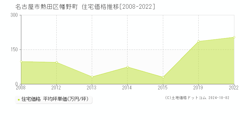 幡野町(名古屋市熱田区)の住宅価格推移グラフ(坪単価)[2008-2022年]