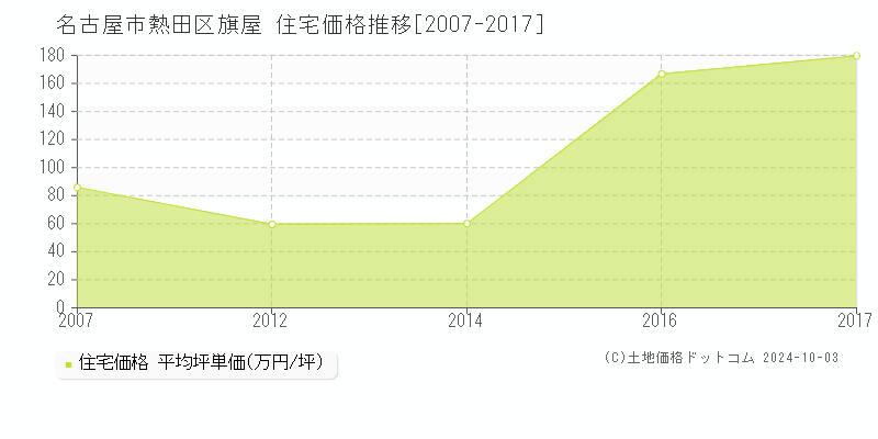 旗屋(名古屋市熱田区)の住宅価格推移グラフ(坪単価)[2007-2017年]