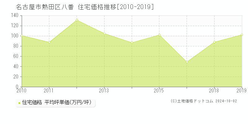 八番(名古屋市熱田区)の住宅価格推移グラフ(坪単価)[2010-2019年]