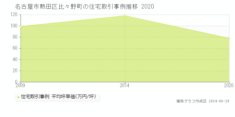 名古屋市熱田区比々野町の住宅取引事例推移グラフ 
