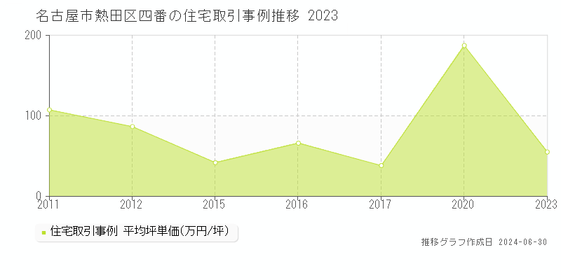 名古屋市熱田区四番の住宅取引事例推移グラフ 