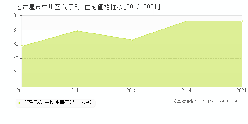 荒子町(名古屋市中川区)の住宅価格推移グラフ(坪単価)[2010-2021年]