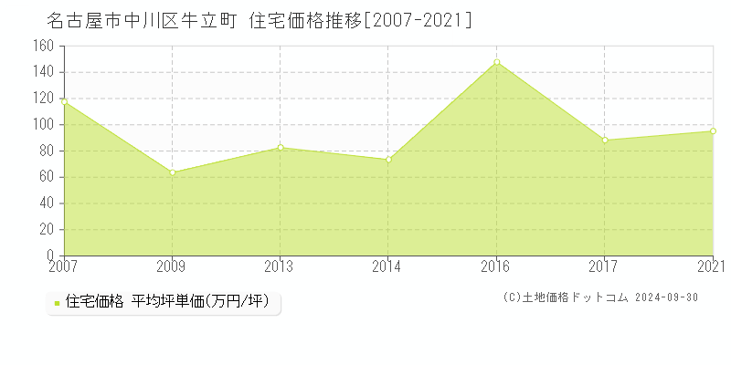 牛立町(名古屋市中川区)の住宅価格推移グラフ(坪単価)[2007-2021年]