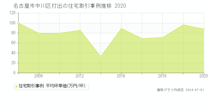 名古屋市中川区打出の住宅取引事例推移グラフ 