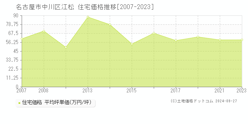 江松(名古屋市中川区)の住宅価格推移グラフ(坪単価)[2007-2023年]