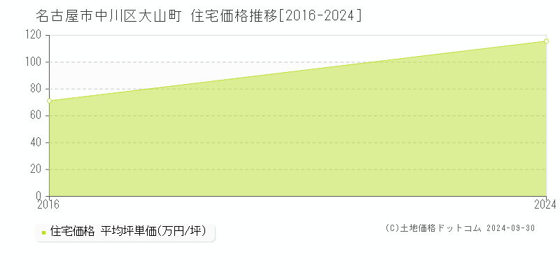 大山町(名古屋市中川区)の住宅価格推移グラフ(坪単価)[2016-2024年]