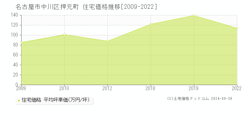 押元町(名古屋市中川区)の住宅価格推移グラフ(坪単価)[2009-2022年]