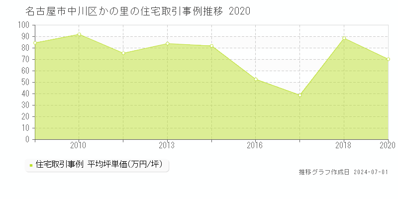 名古屋市中川区かの里の住宅取引事例推移グラフ 
