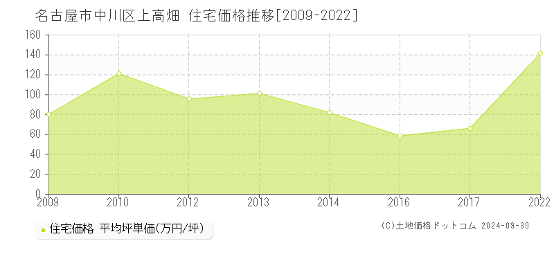 上高畑(名古屋市中川区)の住宅価格推移グラフ(坪単価)[2009-2022年]