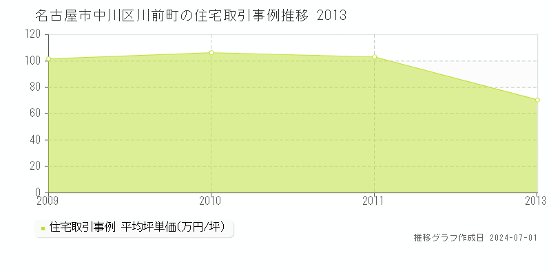 名古屋市中川区川前町の住宅取引事例推移グラフ 