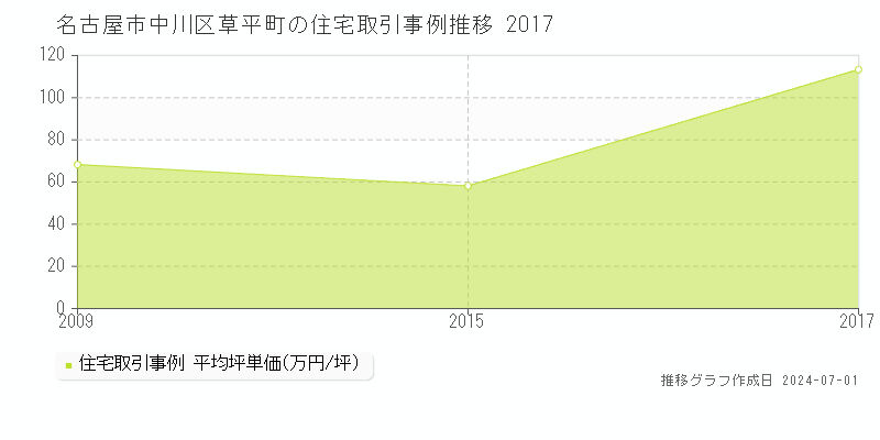 名古屋市中川区草平町の住宅取引事例推移グラフ 