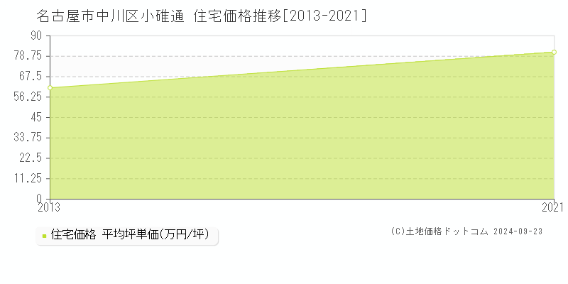 小碓通(名古屋市中川区)の住宅価格推移グラフ(坪単価)[2013-2021年]