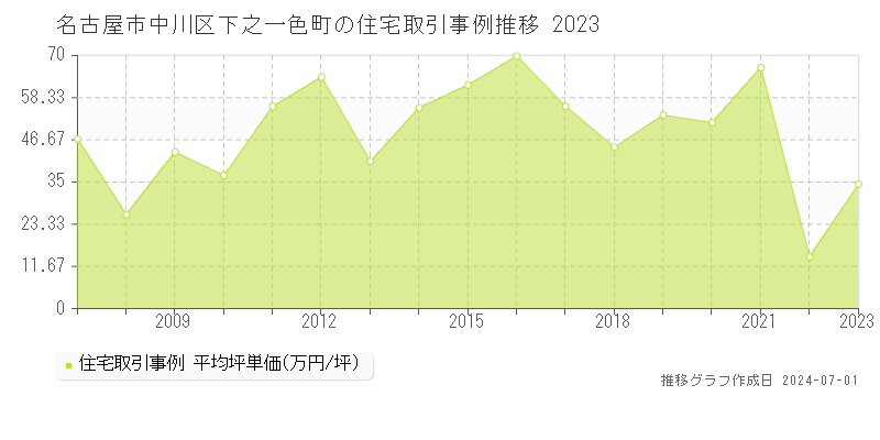 名古屋市中川区下之一色町の住宅取引事例推移グラフ 