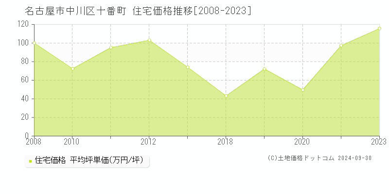 十番町(名古屋市中川区)の住宅価格推移グラフ(坪単価)[2008-2023年]