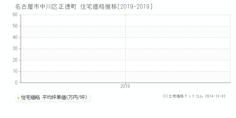 正徳町(名古屋市中川区)の住宅価格推移グラフ(坪単価)[2019-2019年]