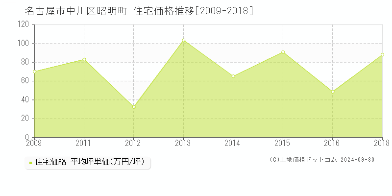 昭明町(名古屋市中川区)の住宅価格推移グラフ(坪単価)[2009-2018年]