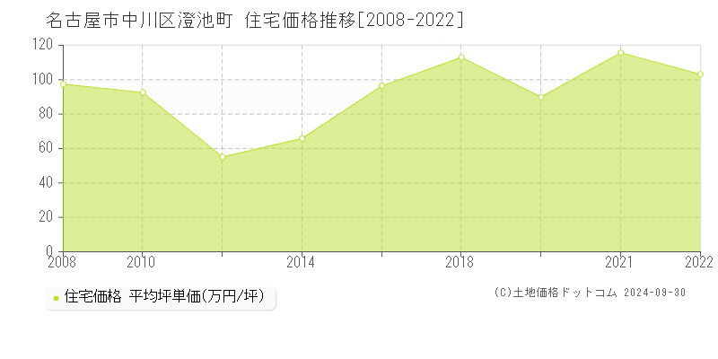 澄池町(名古屋市中川区)の住宅価格推移グラフ(坪単価)[2008-2022年]