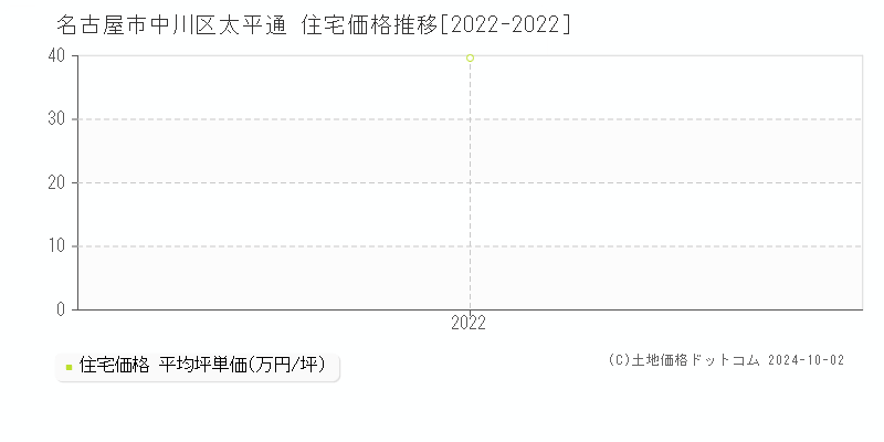 太平通(名古屋市中川区)の住宅価格推移グラフ(坪単価)[2022-2022年]