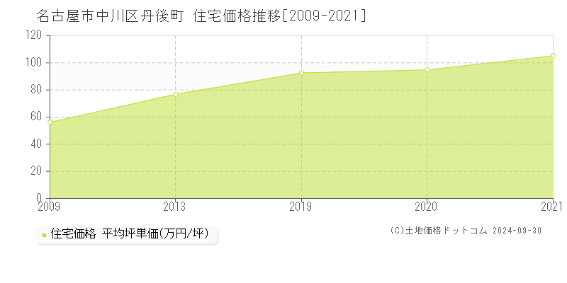 丹後町(名古屋市中川区)の住宅価格推移グラフ(坪単価)[2009-2021年]