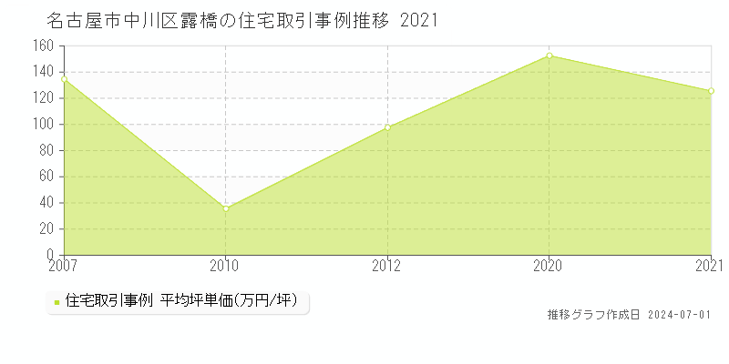 名古屋市中川区露橋の住宅取引事例推移グラフ 