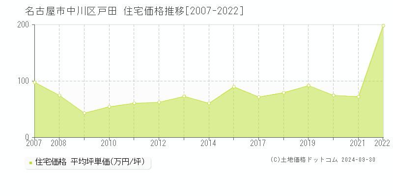 戸田(名古屋市中川区)の住宅価格推移グラフ(坪単価)[2007-2022年]