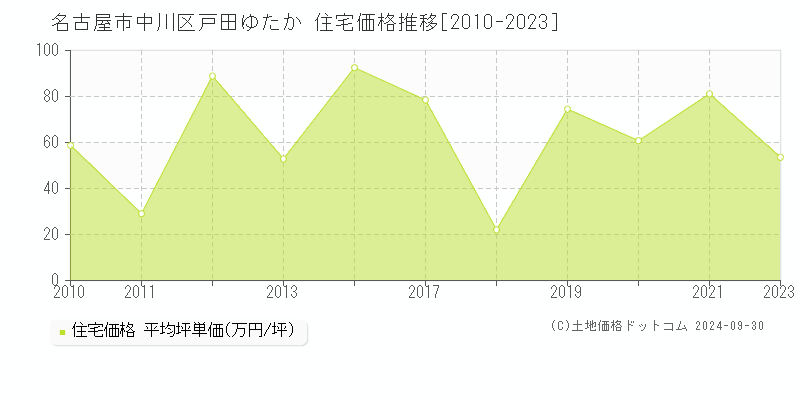 戸田ゆたか(名古屋市中川区)の住宅価格推移グラフ(坪単価)[2010-2023年]